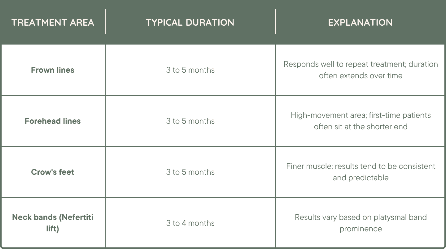 Table Explaining How Long Anti Wrinkle Injections Last by Area