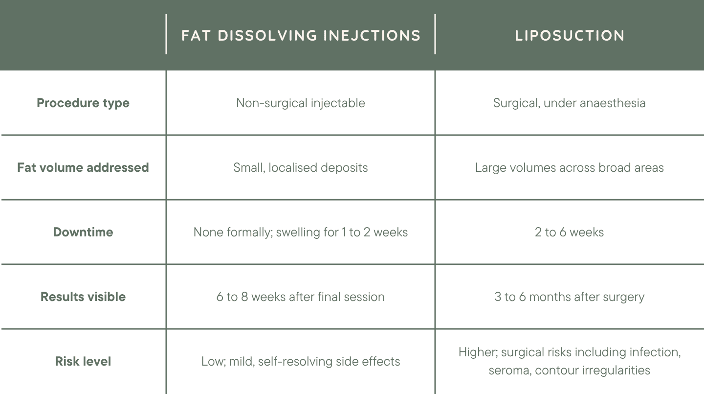 Table comparing Fat Dissolving Injections to Laser Liposuction