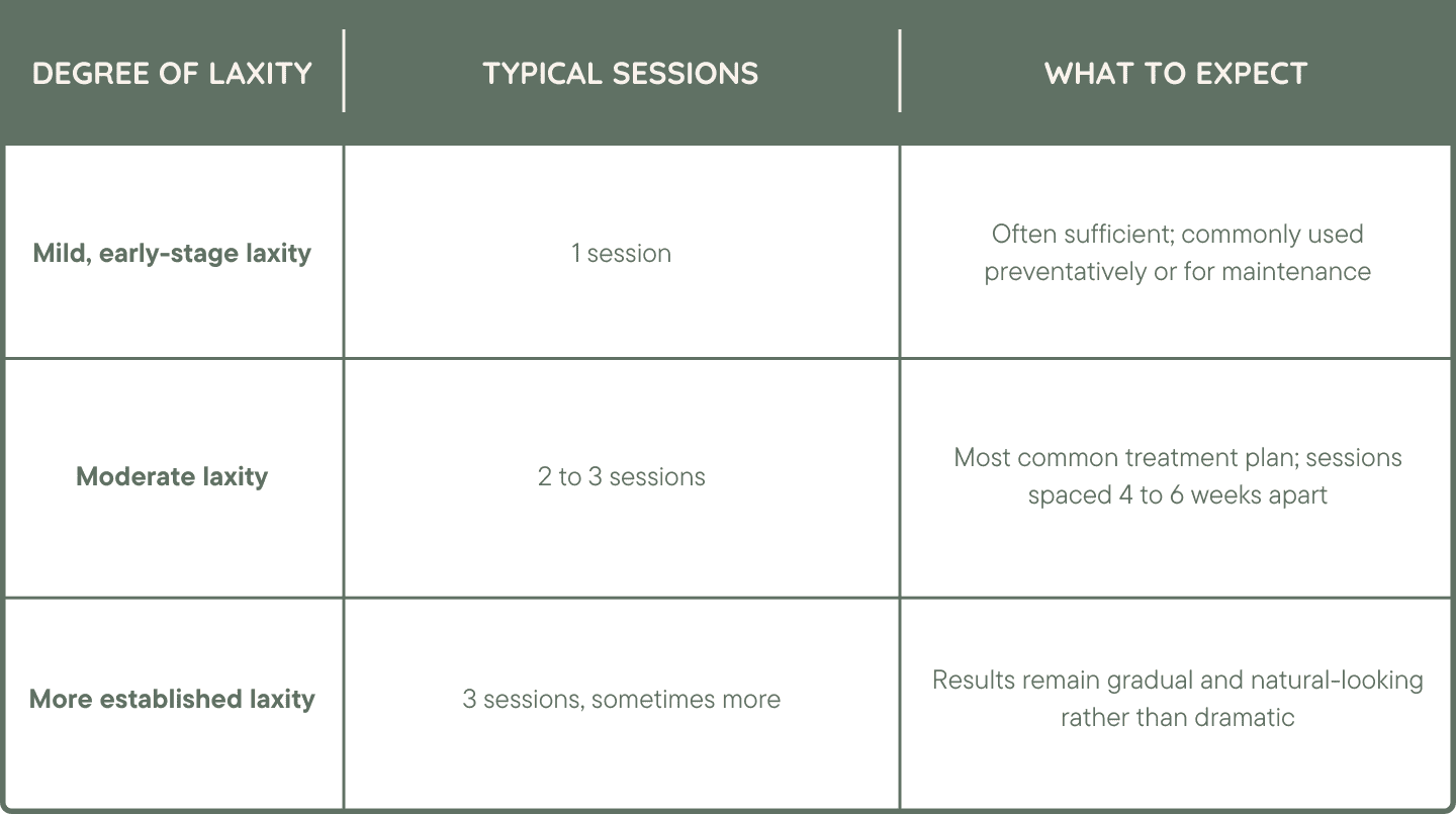 How Many XERF Sessions Table - Dr Hass Clinic